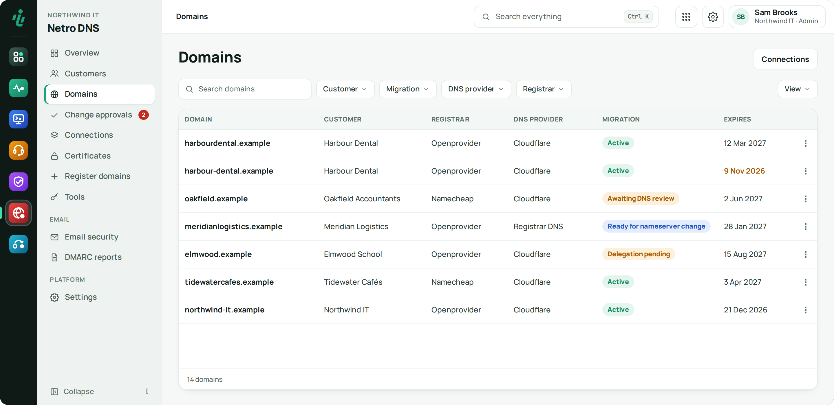 Netro DNS Domains list: each domain with its customer, registrar, DNS provider, migration state and expiry date
