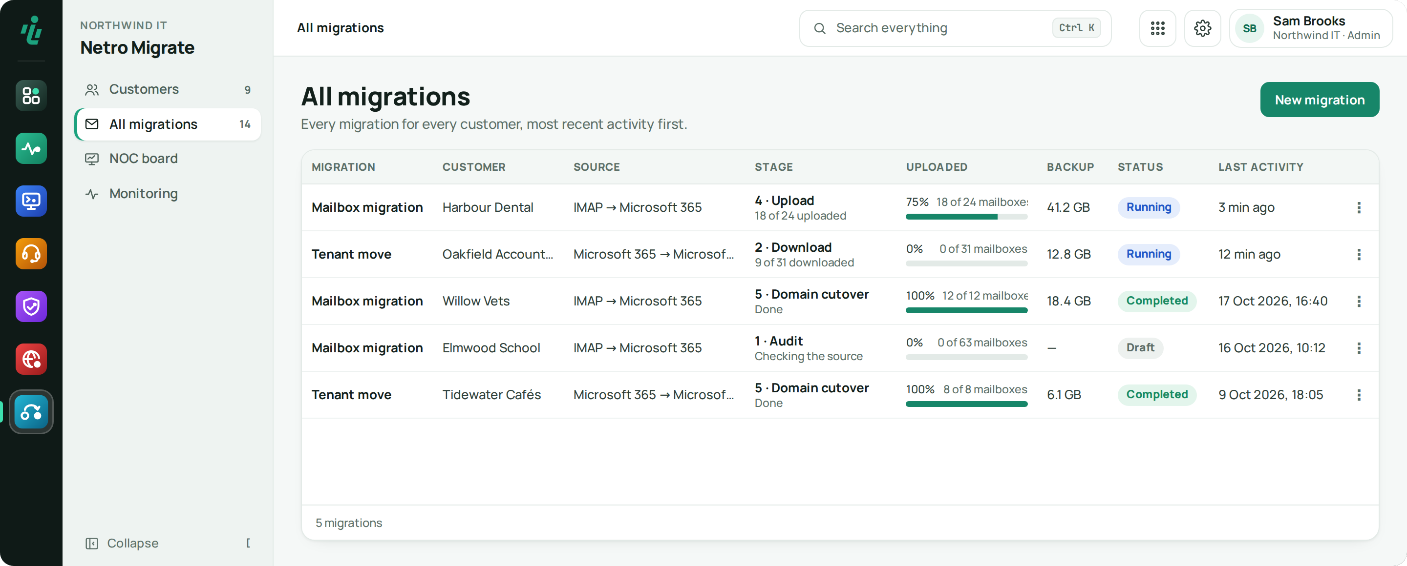 Netro Migrate All migrations list: each migration with its customer, source, stage, upload progress, backup size and status